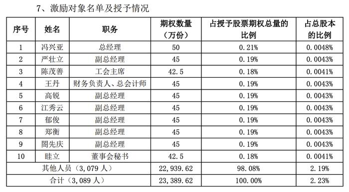 广汽集团：总经理冯兴亚获授予50万份股票期权