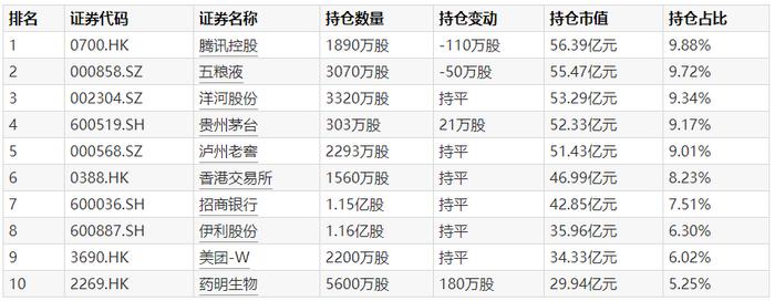 截至2022年四季度末,易方达蓝筹精选十大重仓股
