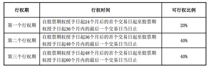 广汽集团：总经理冯兴亚获授予50万份股票期权