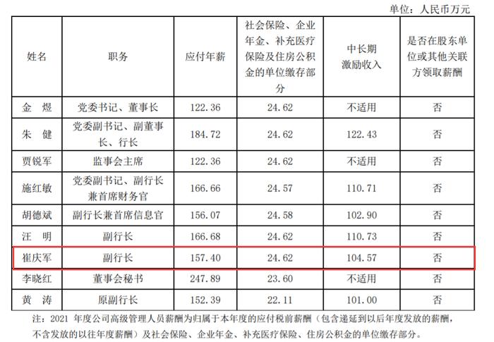 上海银行副行长崔庆军辞职 2021年收入超260万