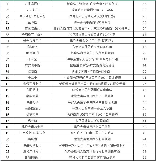 石家庄24433个车位，春节期间免费停放！具体位置公布→