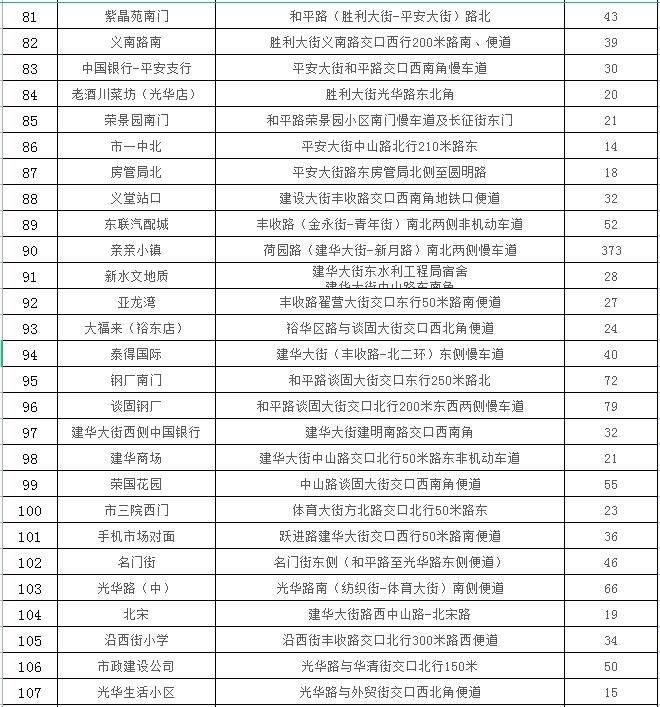 石家庄24433个车位，春节期间免费停放！具体位置公布→