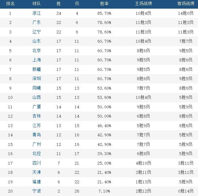 历经31个月共943天！CBA告别赛会制，迎来主客场