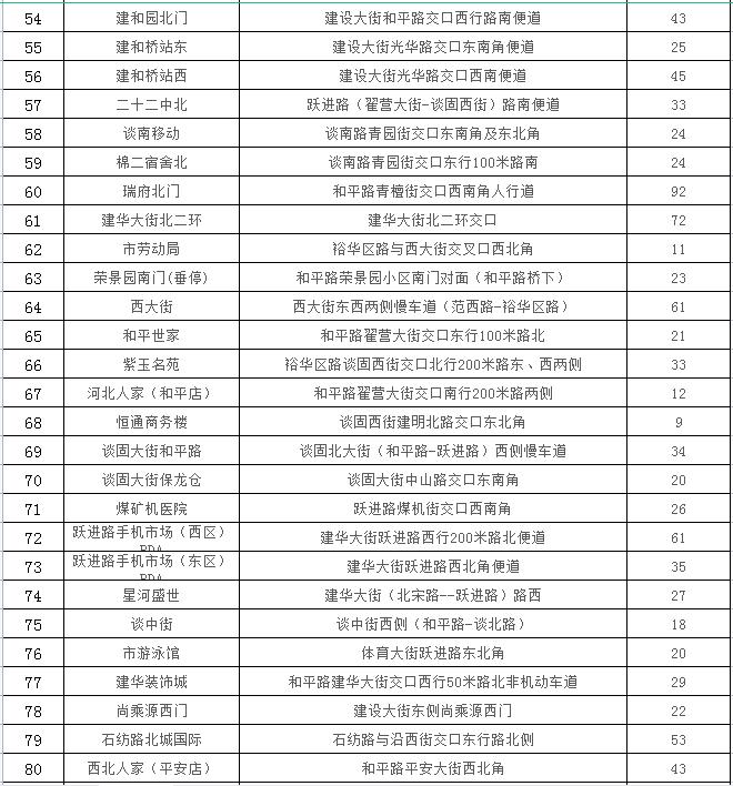 石家庄24433个车位，春节期间免费停放！具体位置公布→