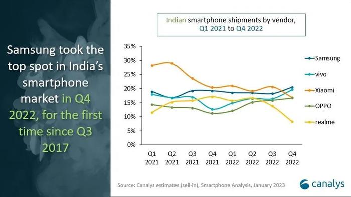 苹果M2 Pro跑分出炉 | 印度哪家手机卖得好？小米首次跌出第一