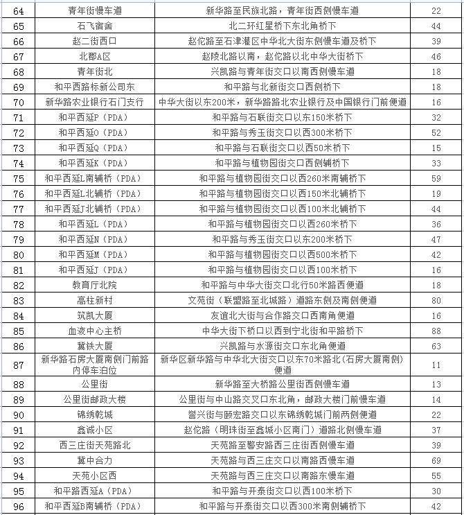 石家庄24433个车位，春节期间免费停放！具体位置公布→