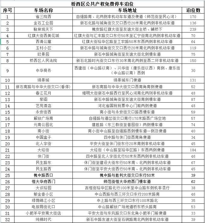 石家庄24433个车位，春节期间免费停放！具体位置公布→