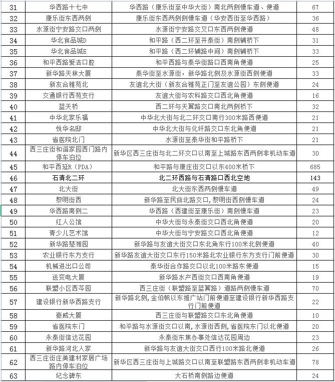 石家庄24433个车位，春节期间免费停放！具体位置公布→