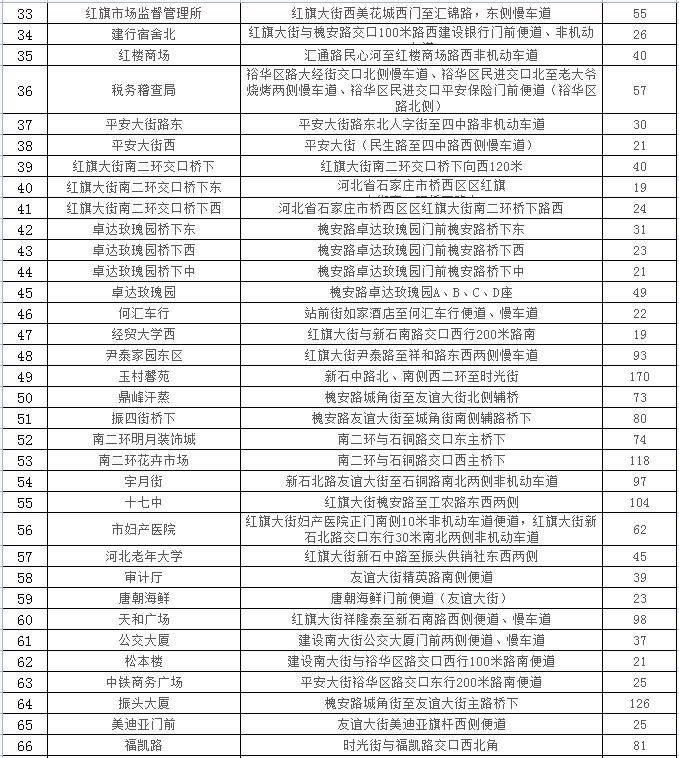 石家庄24433个车位，春节期间免费停放！具体位置公布→