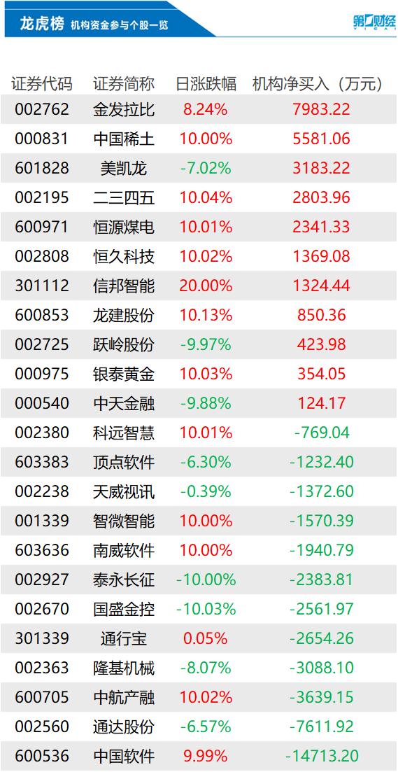 机构今日买入这11股，卖出中国软件1.47亿元丨龙虎榜