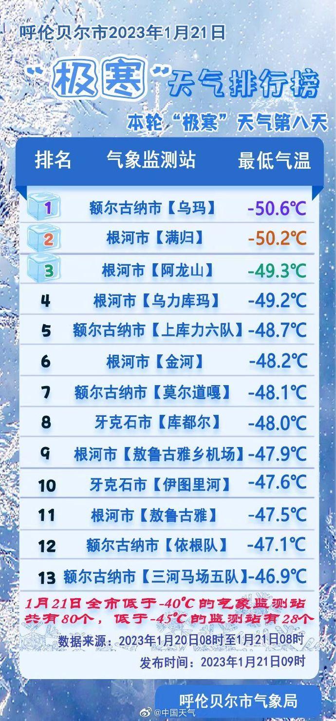 最低-50℃！呼伦贝尔今日低于-40℃的气象监测站有80个