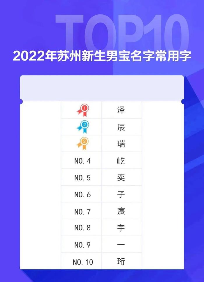 2022年苏州新生儿“爆款”名字出炉！最火的是TA→