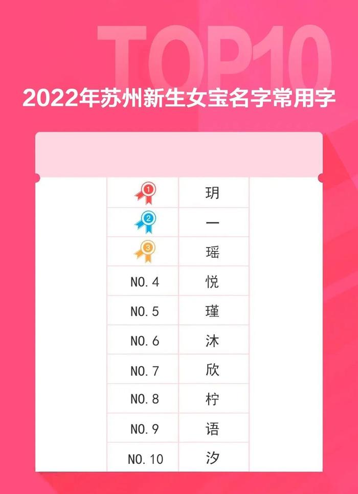 2022年苏州新生儿“爆款”名字出炉！最火的是TA→