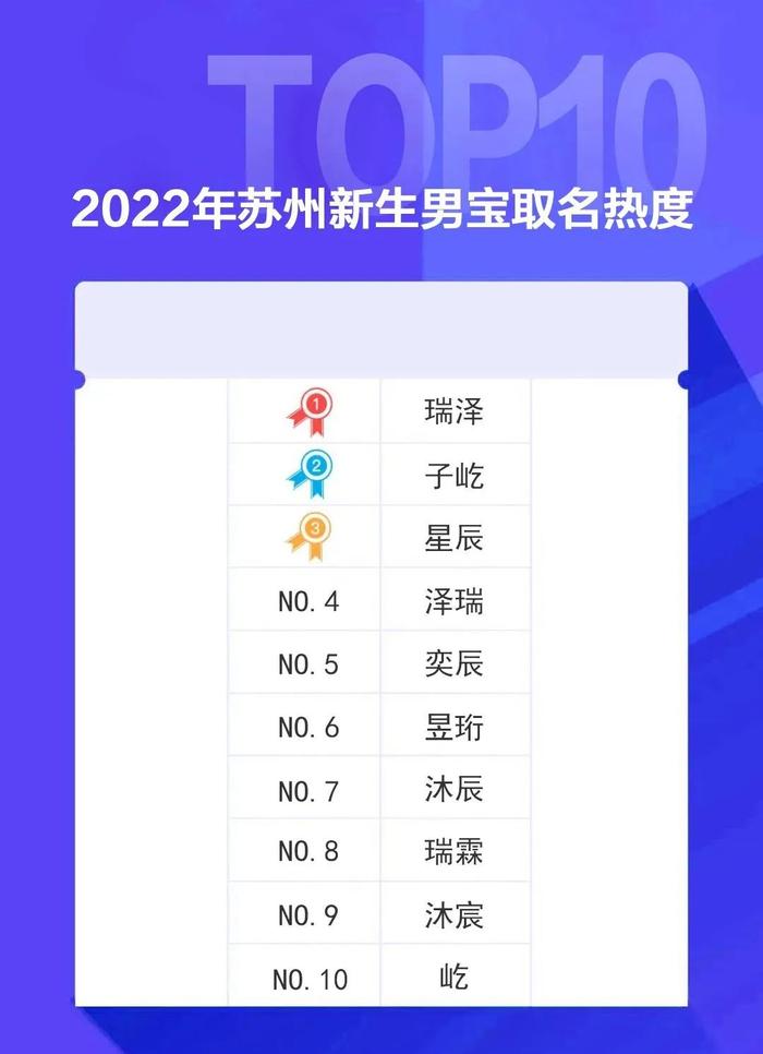 2022年苏州新生儿“爆款”名字出炉！最火的是TA→