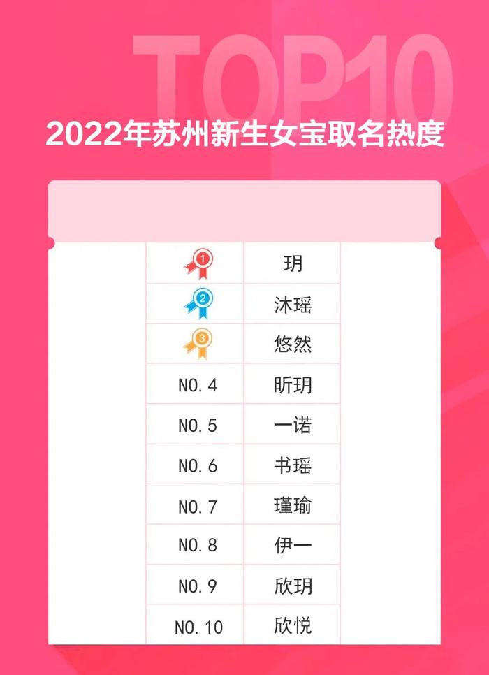 2022年苏州新生儿“爆款”名字出炉！最火的是TA→