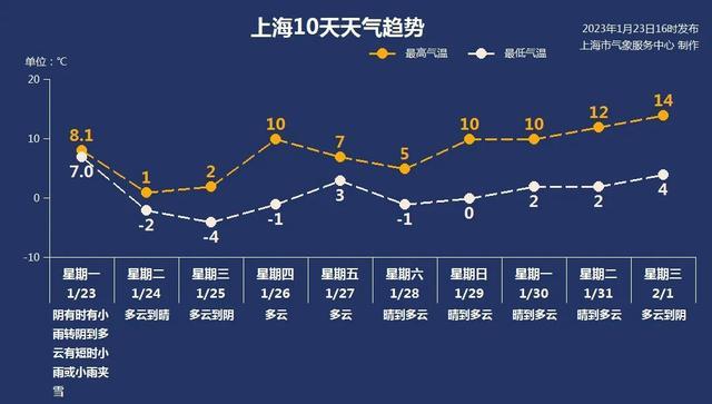 寒潮大风双预警，明日上海市区白天最高气温仅1℃