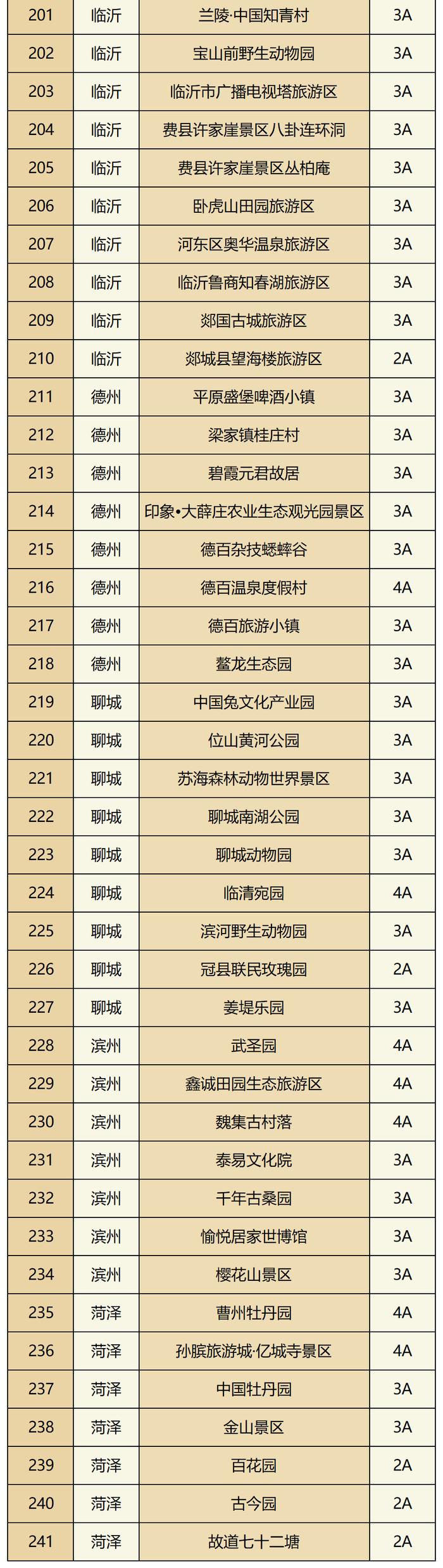 名单公布！山东又有241家景区降价优惠！青岛这23家上榜→