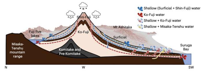 富士山水质为何下降？理解和管理这些世界“水塔”有了新策略