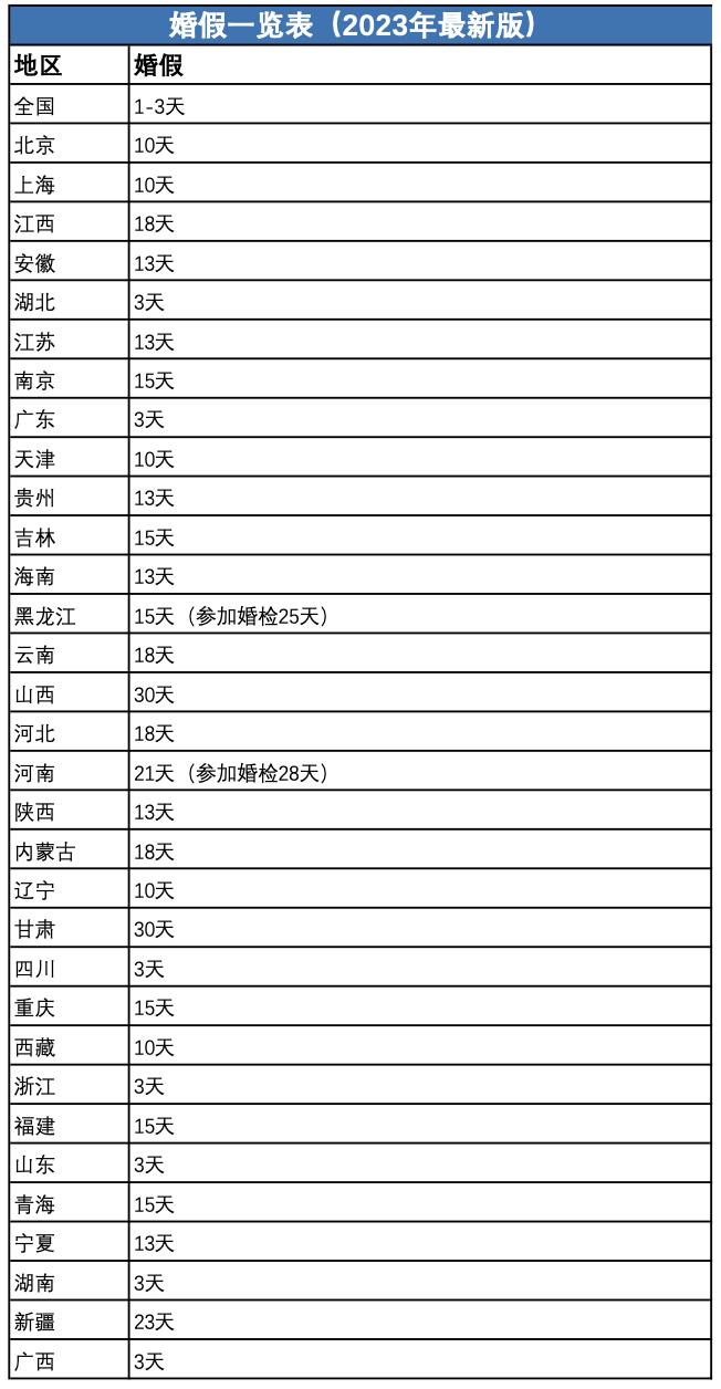 2023全国婚假、产假最新标准，2月1日正式执行！