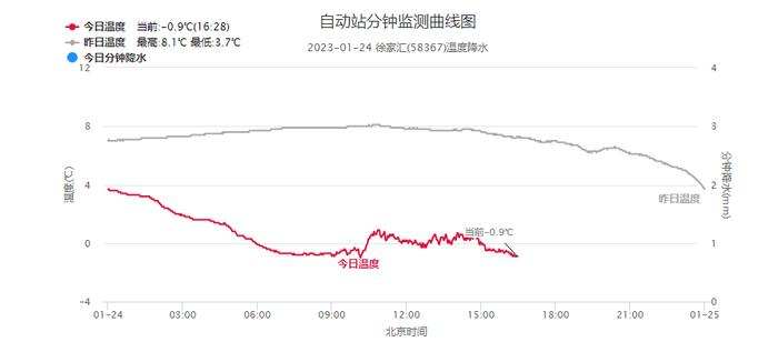 明晨郊区零下8度！创入冬以来新低……空调和取暖器，谁更费电？