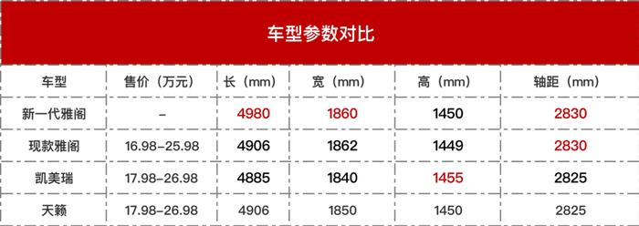 顶配售超30万？新一代本田雅阁海外上市