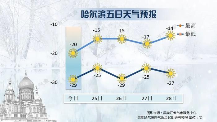 最新消息：黑龙江开始回暖了！具体预报为…