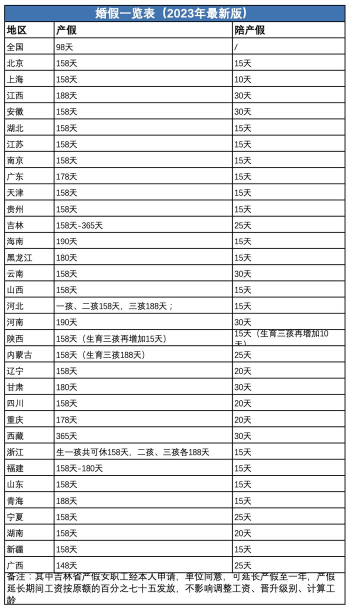 2023全国婚假、产假最新标准，2月1日正式执行！