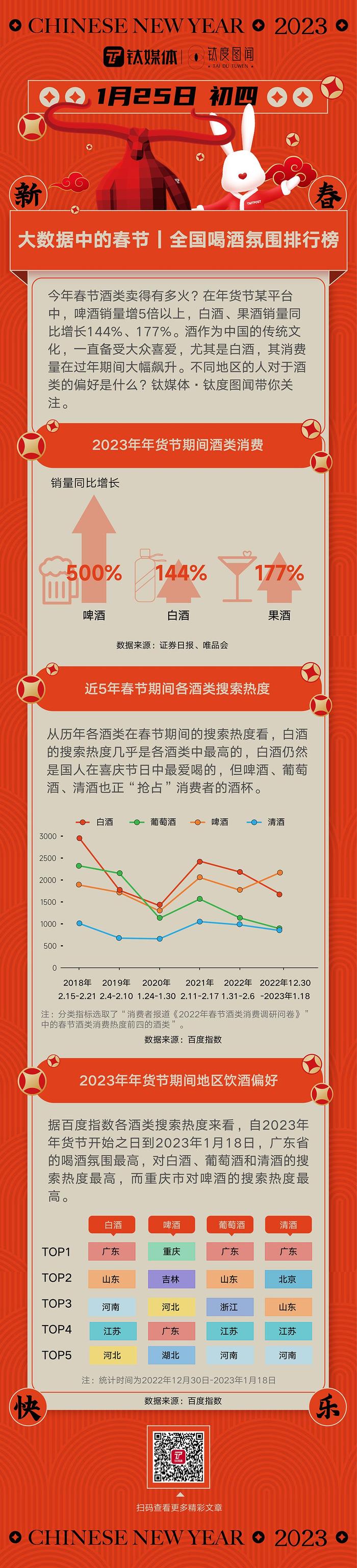 从大数据看春节，一图了解全国喝酒氛围排行榜