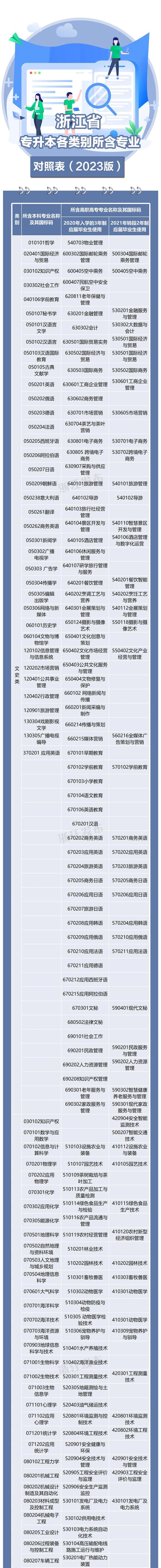 免试专升本！浙江新出台一份招生工作实施办法，符合条件的快来报名