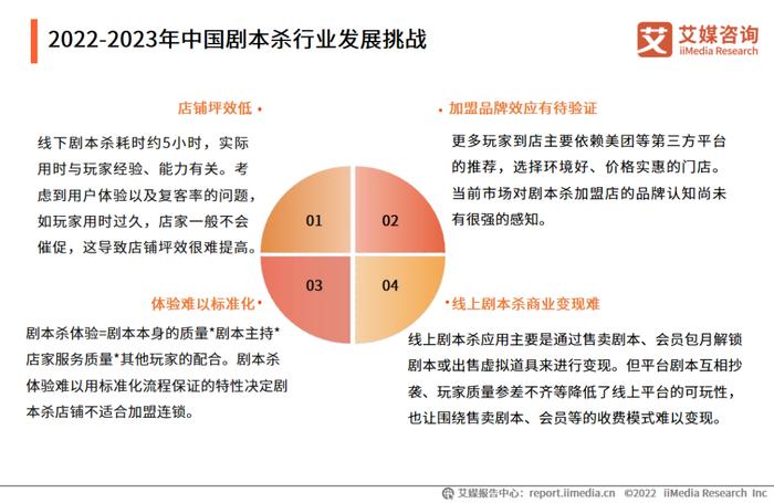艾媒咨询｜2022-2023年中国剧本杀行业发展现状及消费行为调研分析报告