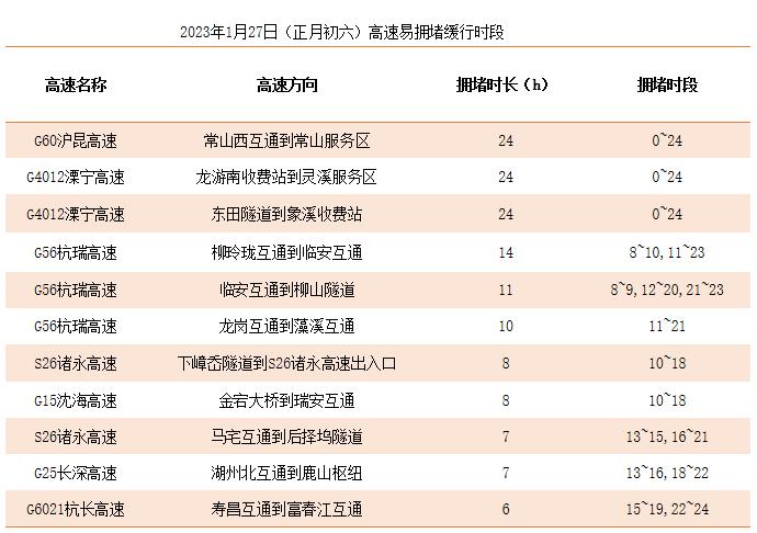 返程大军已到！哪些路段易拥堵？浙江高速最新路况→