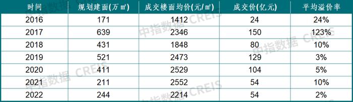 京津冀：市场分化延续，北京一枝独秀，津冀企稳仍需时间