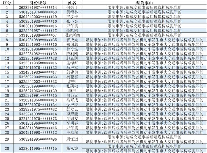 引以为戒！云南30名司机被终生禁驾→