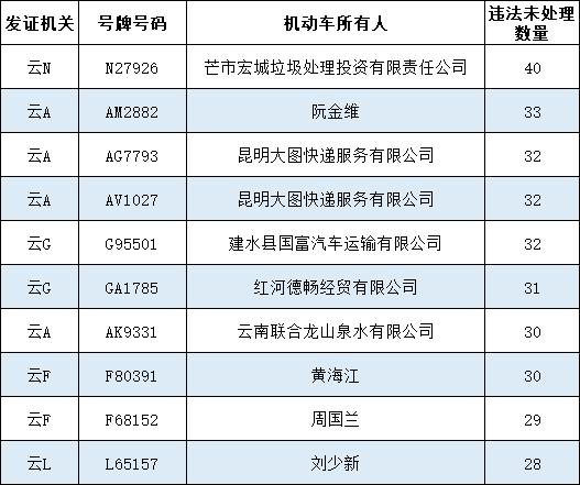 引以为戒！云南30名司机被终生禁驾→