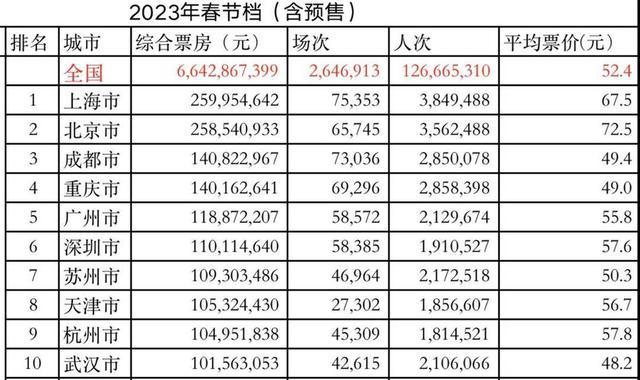 1.2亿人次为春节档贡献了68亿票房，成都成第三大“票仓”