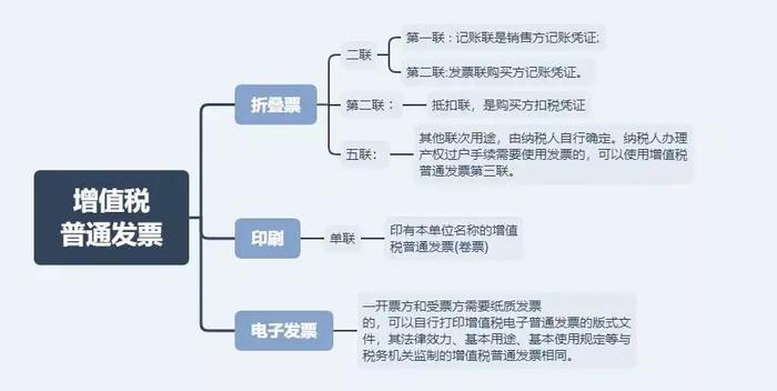 注意，这11种费用发票不能再报销了！