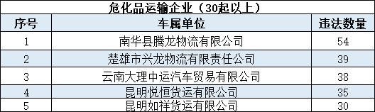 引以为戒！云南30名司机被终生禁驾→