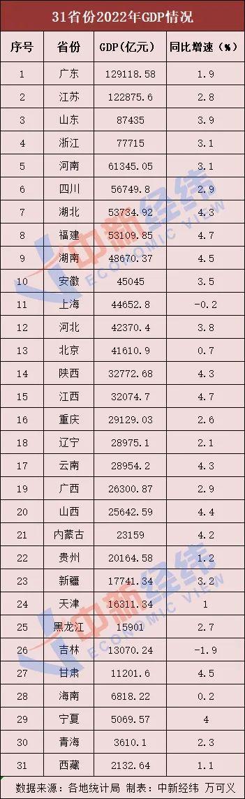 最新！中国31省份2022年GDP排行榜