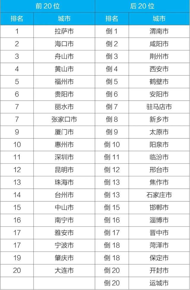 2022年1—12月全国环境空气质量排名，拉萨居首