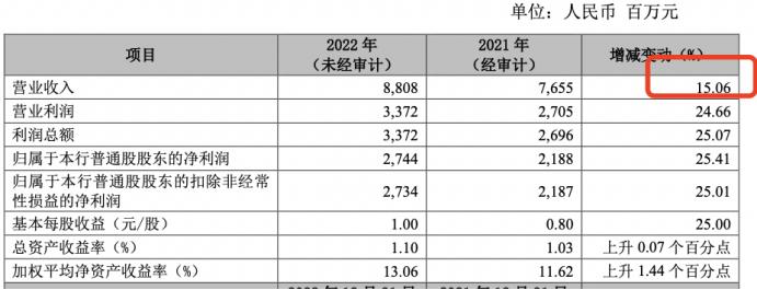 业绩预期“华丽”,挂牌上市商业银行正式发布2022年业绩预期法制晚报,都是是不是赚的?(图2) 业绩预期“华丽”,挂牌上市商业银行正式发布2022年业绩预期法制晚报,都是是不是赚的?(图2)