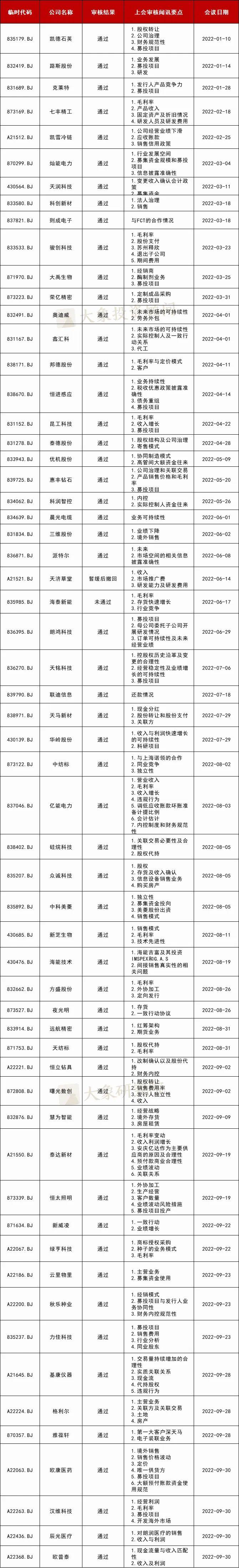 2022年113家北交所上会项目审核关注点汇总分析，第一大类问题值得特别重视