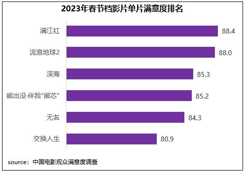 调查显示：2023年春节档影片类型多元 充分满足观众细分观影需求