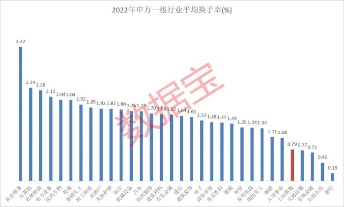 数据丨活跃度称冠！这些股筹码“满场飞”，最“嗨”股每天两成筹码易主