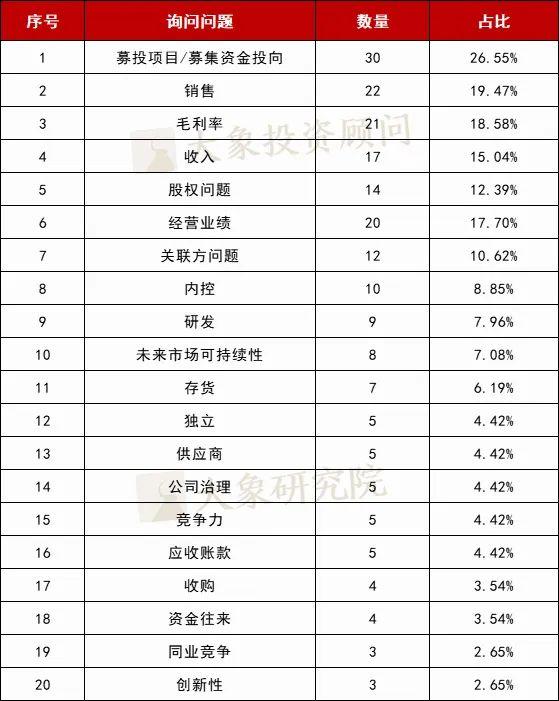 2022年113家北交所上会项目审核关注点汇总分析，第一大类问题值得特别重视