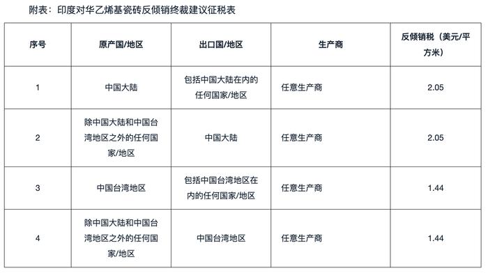 印度对涉华乙烯基瓷砖作出反倾销肯定性终裁