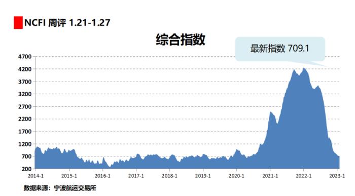 宁波航交所：班轮公司大面积临时停航 南美西航线运价指数本周环比涨8.7%