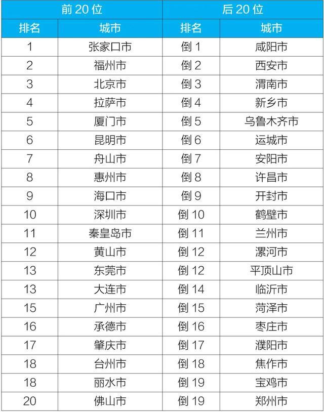 2022年1—12月全国环境空气质量排名，拉萨居首