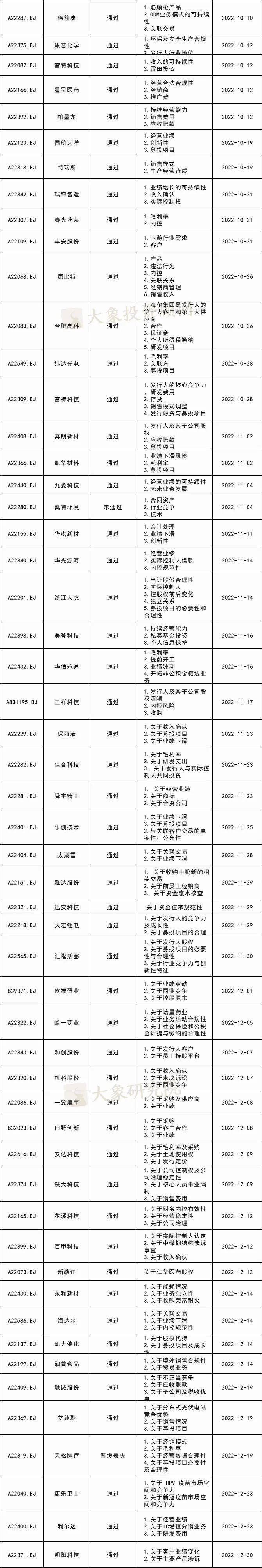 2022年113家北交所上会项目审核关注点汇总分析，第一大类问题值得特别重视