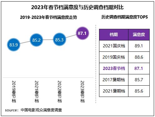 调查显示：2023年春节档影片类型多元 充分满足观众细分观影需求