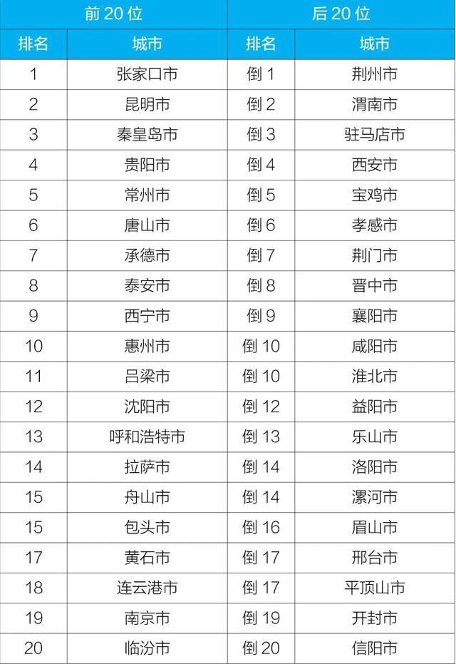 2022年1—12月全国环境空气质量排名，拉萨居首